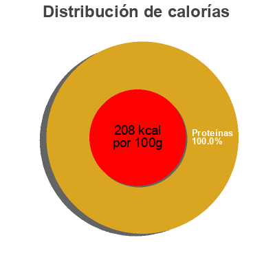 Distribución de calorías por grasa, proteína y carbohidratos para el producto chicorée torréfiée soluble  