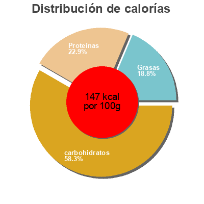 Distribución de calorías por grasa, proteína y carbohidratos para el producto Gyoza au poulet Wei Ming 