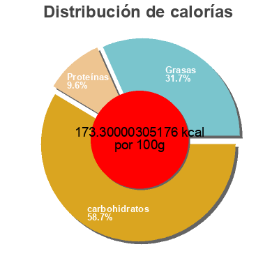 Distribución de calorías por grasa, proteína y carbohidratos para el producto Sandwich Veggie  