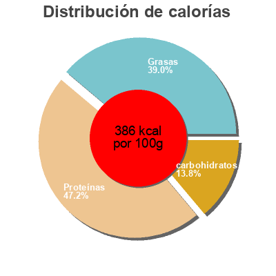 Distribución de calorías por grasa, proteína y carbohidratos para el producto Farine de chanvre  