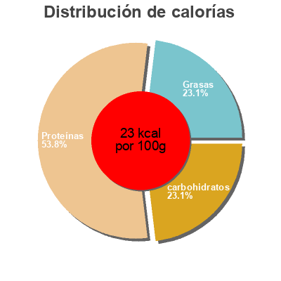 Distribución de calorías por grasa, proteína y carbohidratos para el producto Le Chou-Fleur & Curry La Preserverie 