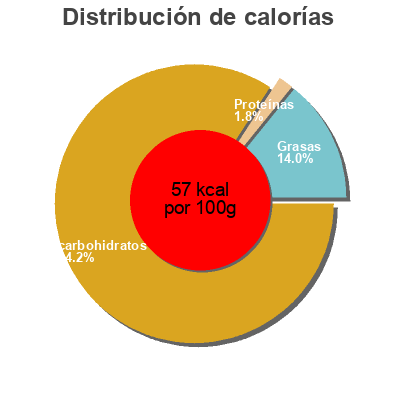 Distribución de calorías por grasa, proteína y carbohidratos para el producto Boisson de riz nature Le Bio pour Tous 