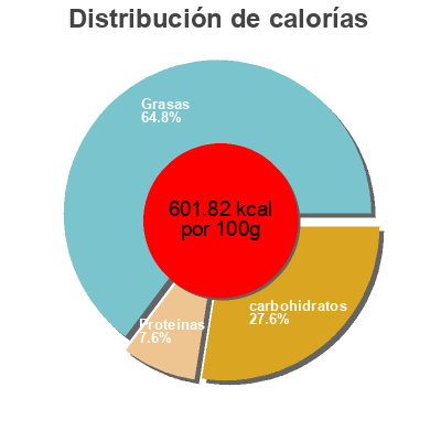 Distribución de calorías por grasa, proteína y carbohidratos para el producto Chocolat fin au lait Menakao 