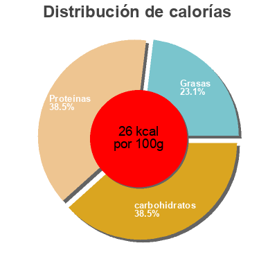 Distribución de calorías por grasa, proteína y carbohidratos para el producto Cornichons fins Maison Marc 