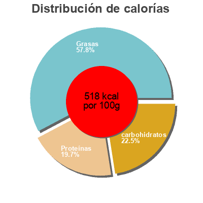 Distribución de calorías por grasa, proteína y carbohidratos para el producto Graines complètes de chanvre La Patte Jeanjean 29,3 g