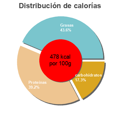 Distribución de calorías por grasa, proteína y carbohidratos para el producto Sandwich arôme jambon fumé et fromage  