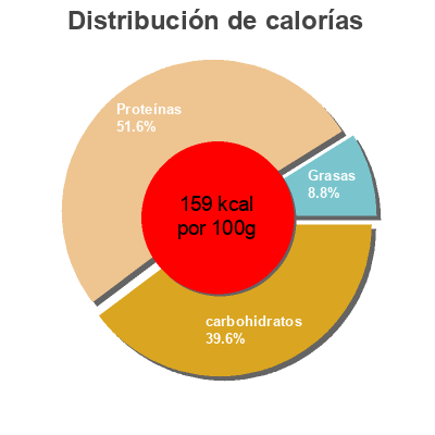 Distribución de calorías por grasa, proteína y carbohidratos para el producto Salade 3 algues Algues armorique 50 g