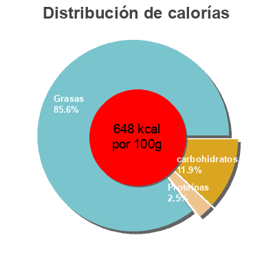 Distribución de calorías por grasa, proteína y carbohidratos para el producto Financiers amandes effilees Maison Cotte 0,250 kg