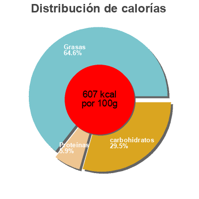 Distribución de calorías por grasa, proteína y carbohidratos para el producto Chocolat noir Les Toques Blanches, Les Toques Blanches du Monde 