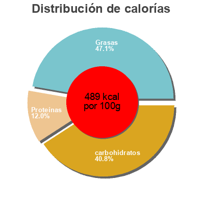 Distribución de calorías por grasa, proteína y carbohidratos para el producto Macaron d'antan framboise acidulée Le collectif des gourmandes 120 g