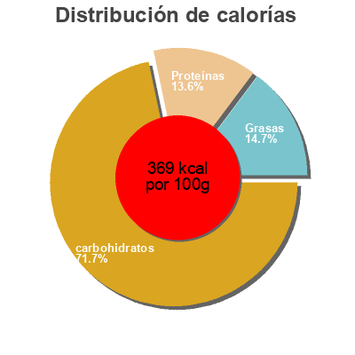 Distribución de calorías por grasa, proteína y carbohidratos para el producto Quinoa flakes Quinola mothergrain 200 g
