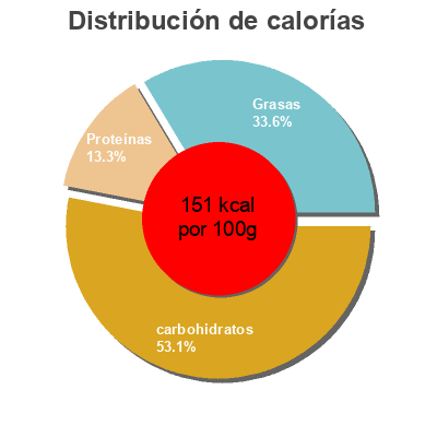 Distribución de calorías por grasa, proteína y carbohidratos para el producto Quinoa et Pois Chiches Mothergrain 250 g