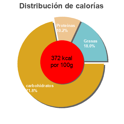 Distribución de calorías por grasa, proteína y carbohidratos para el producto 12 crepes de froment  300 g