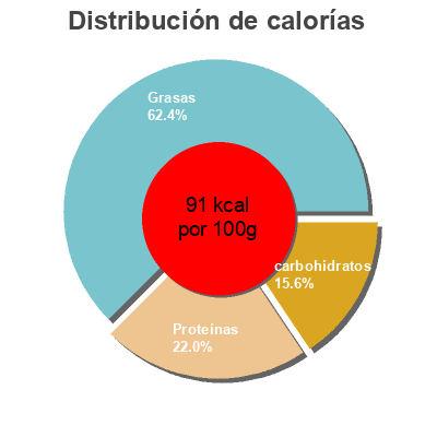 Distribución de calorías por grasa, proteína y carbohidratos para el producto Faisselle Coeur de fermier 1 kg