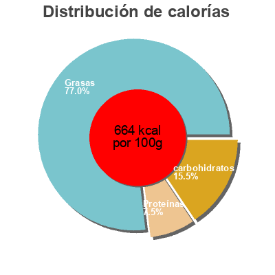 Distribución de calorías por grasa, proteína y carbohidratos para el producto Chocolat 100% Tentation Cacao 