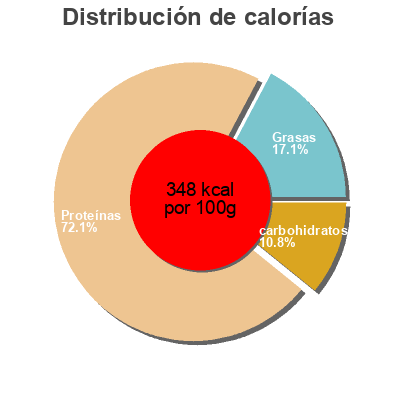 Distribución de calorías por grasa, proteína y carbohidratos para el producto Spiruline Des Frangines 100 g
