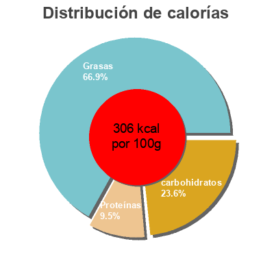 Distribución de calorías por grasa, proteína y carbohidratos para el producto Falafel, pois chiche et Épinards Vegaïa 