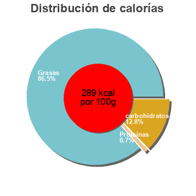 Distribución de calorías por grasa, proteína y carbohidratos para el producto Supernaise ! The Good Spoon 250 g