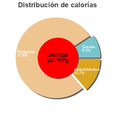 Distribución de calorías por grasa, proteína y carbohidratos para el producto Biltong de Bœuf Meat Me 40g