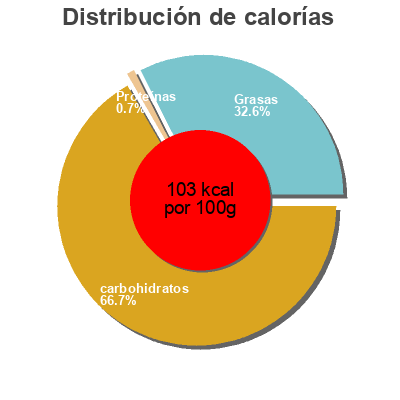 Distribución de calorías por grasa, proteína y carbohidratos para el producto Sorbet vegetal fraise Mes Petites Folies 