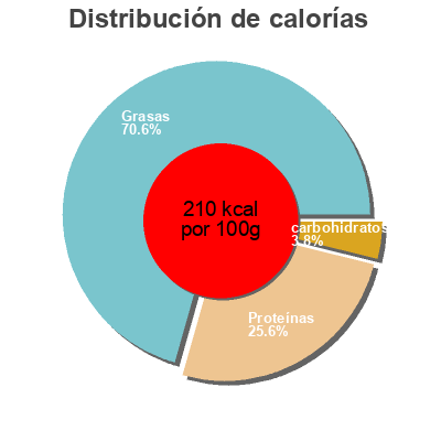 Distribución de calorías por grasa, proteína y carbohidratos para el producto Burrata Del Gaudio Gourmet 