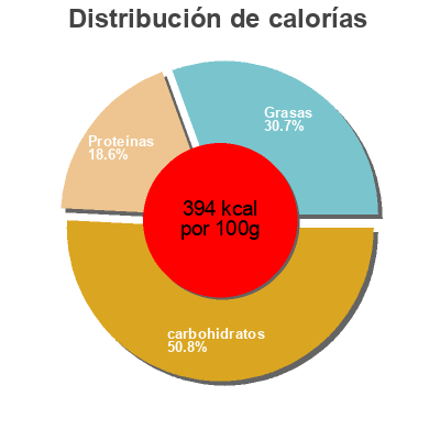Distribución de calorías por grasa, proteína y carbohidratos para el producto  Feed 