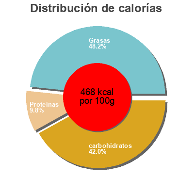 Distribución de calorías por grasa, proteína y carbohidratos para el producto Cœur de boule Funky Veggie 44 g e (2 * 22 g)