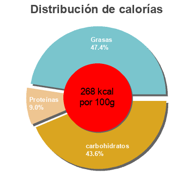Distribución de calorías por grasa, proteína y carbohidratos para el producto Préfou nature  