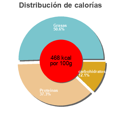 Distribución de calorías por grasa, proteína y carbohidratos para el producto Gaufrettes Protifast 