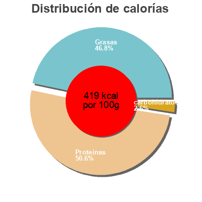 Distribución de calorías por grasa, proteína y carbohidratos para el producto Grillons olives & pignon de pin La Freca 10 g