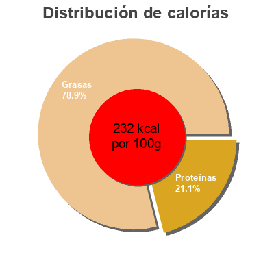 Distribución de calorías por grasa, proteína y carbohidratos para el producto Rillettes de sardines au poivron  