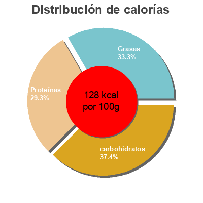 Distribución de calorías por grasa, proteína y carbohidratos para el producto Canard aux pommes et miel de châtaignier  
