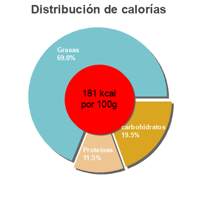Distribución de calorías por grasa, proteína y carbohidratos para el producto Sauce Piment MIEUM 125 g