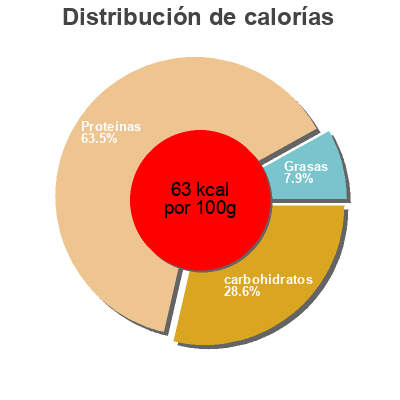Distribución de calorías por grasa, proteína y carbohidratos para el producto SKYR  