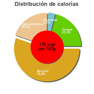 Distribución de calorías por grasa, proteína y carbohidratos para el producto Saveurs saveurs 250 g