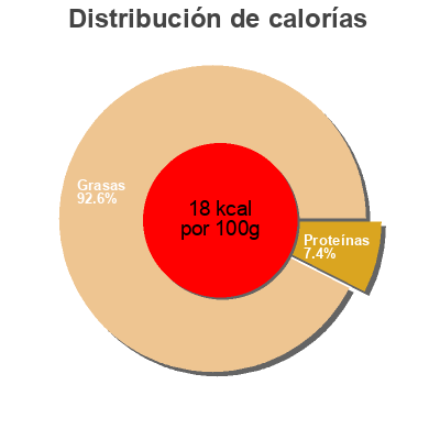 Distribución de calorías por grasa, proteína y carbohidratos para el producto   