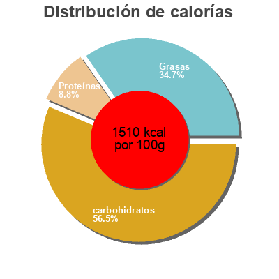 Distribución de calorías por grasa, proteína y carbohidratos para el producto Mulberry vanilla Roo'bar 30g
