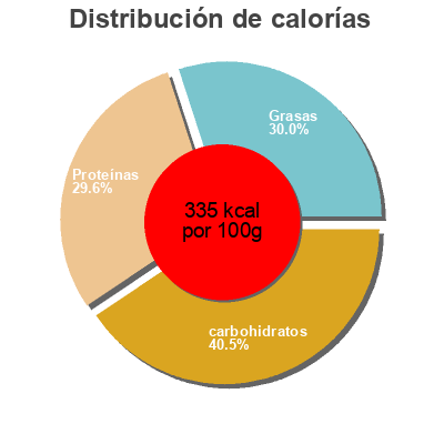 Distribución de calorías por grasa, proteína y carbohidratos para el producto Farine de coco Dragon Superfoods 