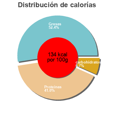 Distribución de calorías por grasa, proteína y carbohidratos para el producto Jar of turkey meat Еко ферма черга 
