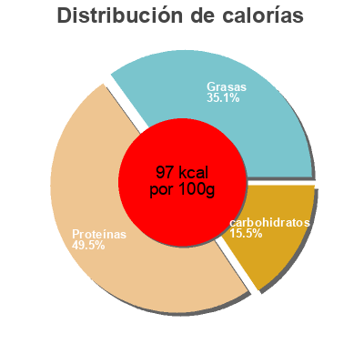 Distribución de calorías por grasa, proteína y carbohidratos para el producto Piščančja pizza šunka - narezek Pivka 100g