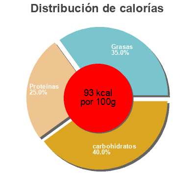 Distribución de calorías por grasa, proteína y carbohidratos para el producto prebranec natureta 850 g