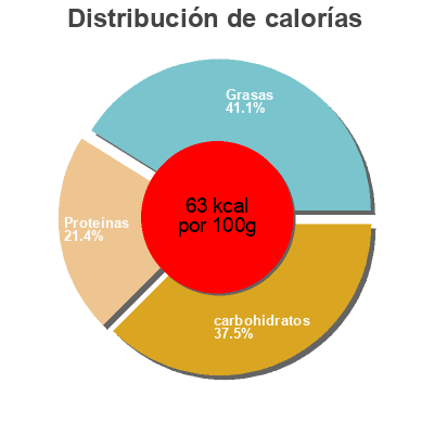 Distribución de calorías por grasa, proteína y carbohidratos para el producto jota con crauti natureta 840 g
