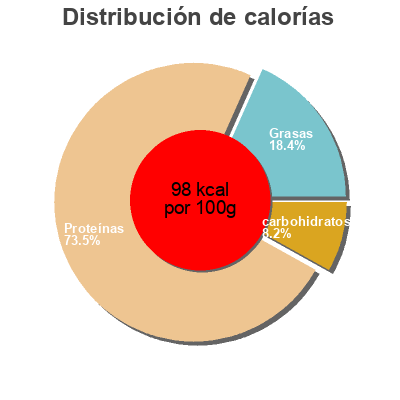 Distribución de calorías por grasa, proteína y carbohidratos para el producto Slim & Fit dimljena pileća prsa Perutnina Ptuj 100 g