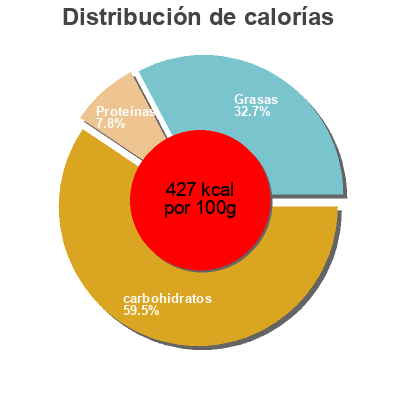 Distribución de calorías por grasa, proteína y carbohidratos para el producto Baklava Aladdin 200 g