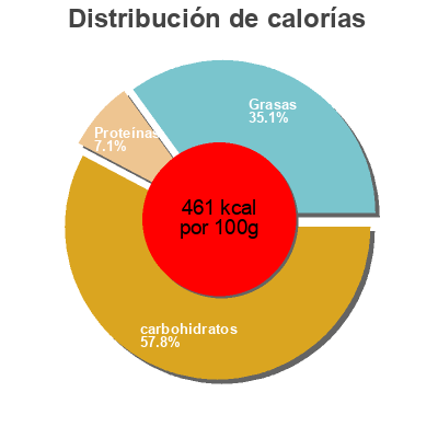 Distribución de calorías por grasa, proteína y carbohidratos para el producto Mulino bianco Mulino Bianco,  Barilla 