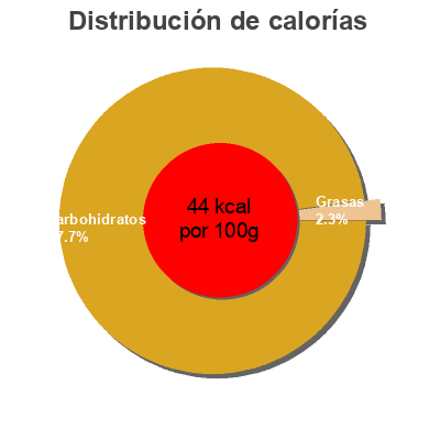 Distribución de calorías por grasa, proteína y carbohidratos para el producto  Orangina 