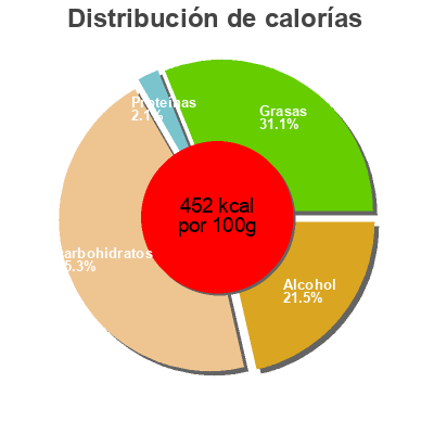 Distribución de calorías por grasa, proteína y carbohidratos para el producto Weinbrandbohnen Caractere 200 g