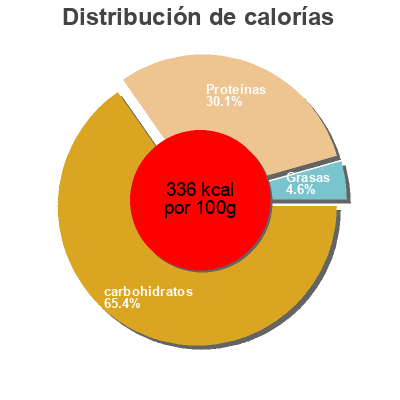 Distribución de calorías por grasa, proteína y carbohidratos para el producto Pardina Linsen Müller Müller,  Müller's Mühle 500g