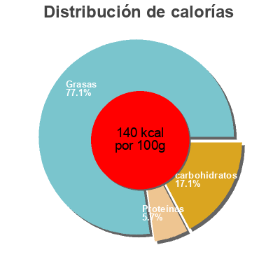 Distribución de calorías por grasa, proteína y carbohidratos para el producto  Cenovis 63g