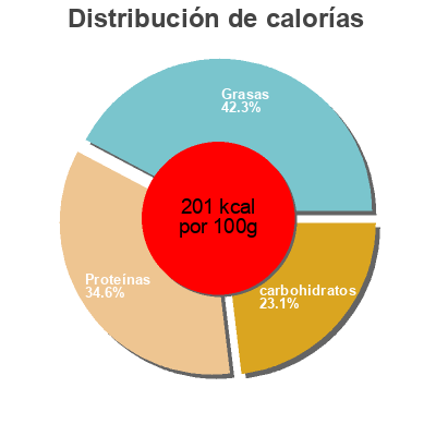 Distribución de calorías por grasa, proteína y carbohidratos para el producto PEMA Eiweissbrot Pema 500 g